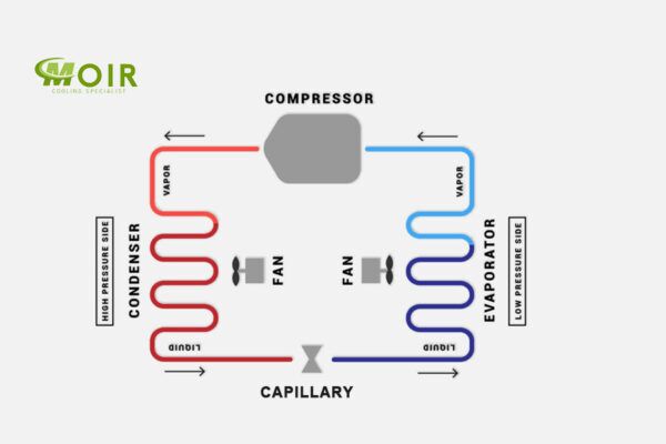 How does a Small Compressor Cooling System Work? - MOIR COOLING